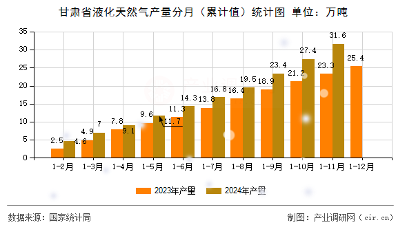 甘肅省液化天然氣產(chǎn)量分月（累計值）統(tǒng)計圖