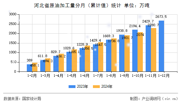 河北省原油加工量分月（累計值）統(tǒng)計