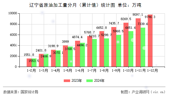 遼寧省原油加工量分月（累計值）統(tǒng)計圖