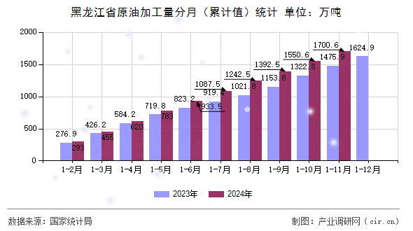 黑龍江省原油加工量分月（累計(jì)值）統(tǒng)計(jì)