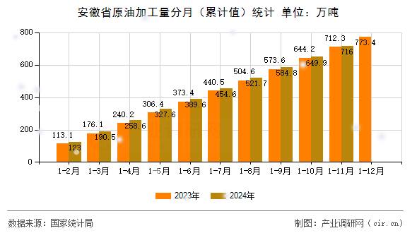 安徽省原油加工量分月（累計(jì)值）統(tǒng)計(jì)