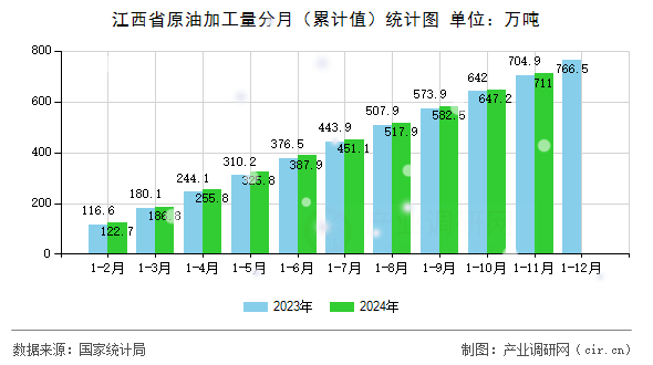 江西省原油加工量分月（累計(jì)值）統(tǒng)計(jì)圖