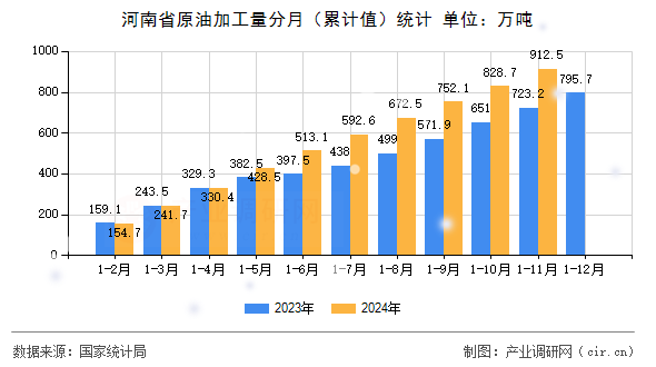 河南省原油加工量分月（累計(jì)值）統(tǒng)計(jì)