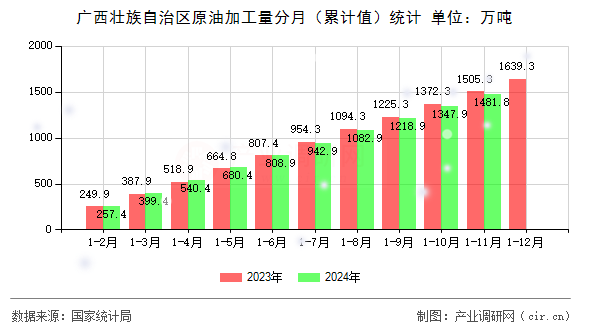 廣西壯族自治區(qū)原油加工量分月（累計(jì)值）統(tǒng)計(jì)
