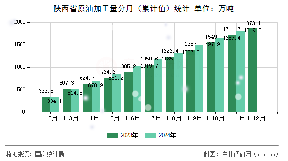 陜西省原油加工量分月（累計(jì)值）統(tǒng)計(jì)