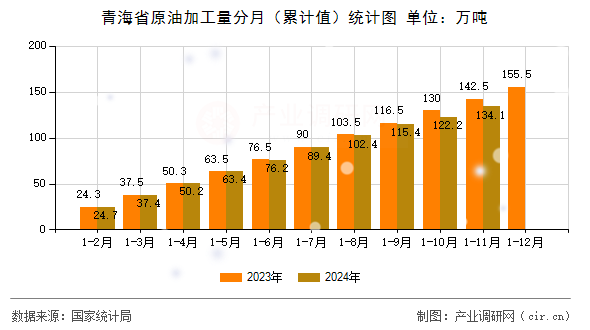 青海省原油加工量分月（累計值）統(tǒng)計圖