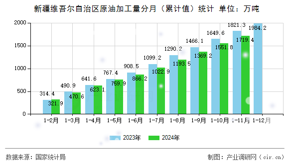 新疆維吾爾自治區(qū)原油加工量分月（累計值）統(tǒng)計