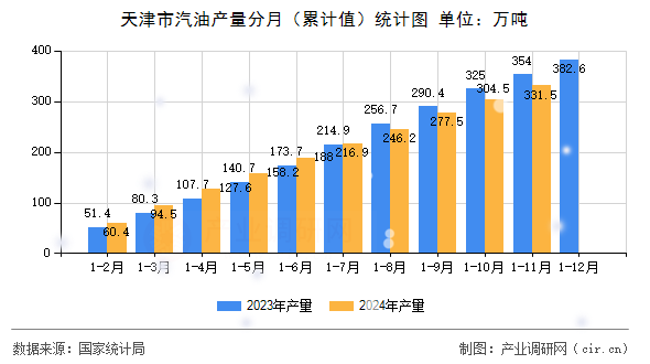 天津市汽油產(chǎn)量分月（累計值）統(tǒng)計圖