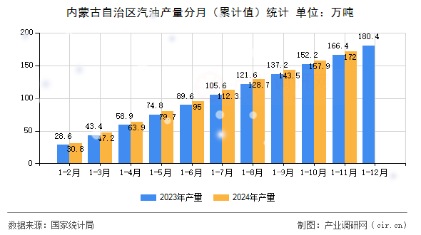 內(nèi)蒙古自治區(qū)汽油產(chǎn)量分月（累計值）統(tǒng)計