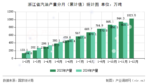 浙江省汽油產(chǎn)量分月（累計(jì)值）統(tǒng)計(jì)圖