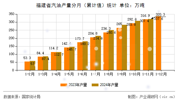 福建省汽油產量分月（累計值）統(tǒng)計