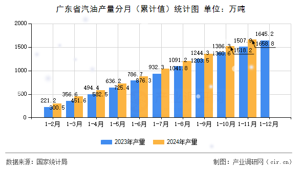 廣東省汽油產量分月（累計值）統(tǒng)計圖