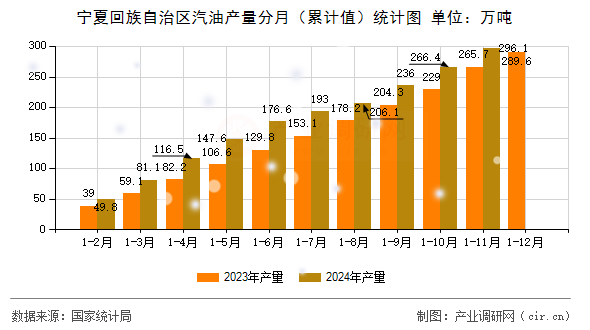 寧夏回族自治區(qū)汽油產(chǎn)量分月（累計(jì)值）統(tǒng)計(jì)圖