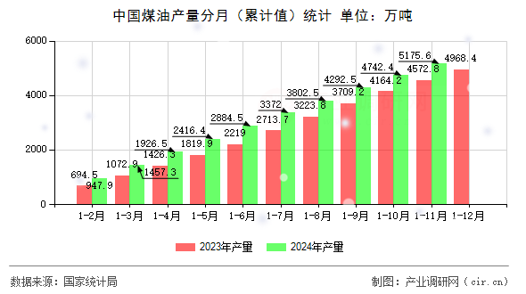 中國煤油產(chǎn)量分月（累計值）統(tǒng)計