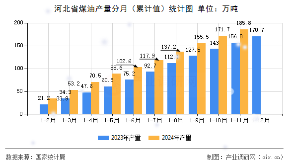 河北省煤油產(chǎn)量分月（累計(jì)值）統(tǒng)計(jì)圖