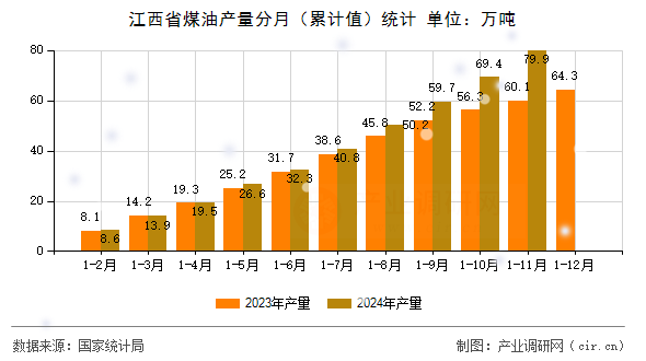江西省煤油產(chǎn)量分月（累計(jì)值）統(tǒng)計(jì)