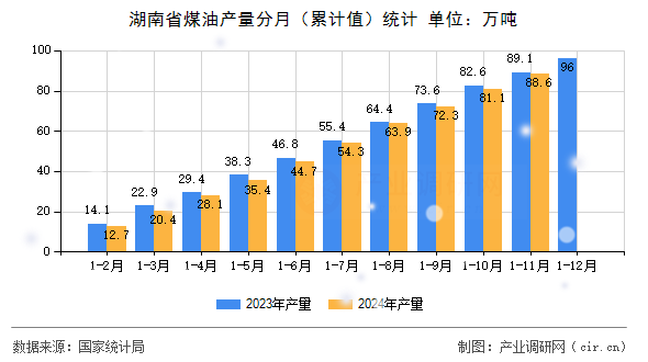 湖南省煤油產(chǎn)量分月（累計值）統(tǒng)計