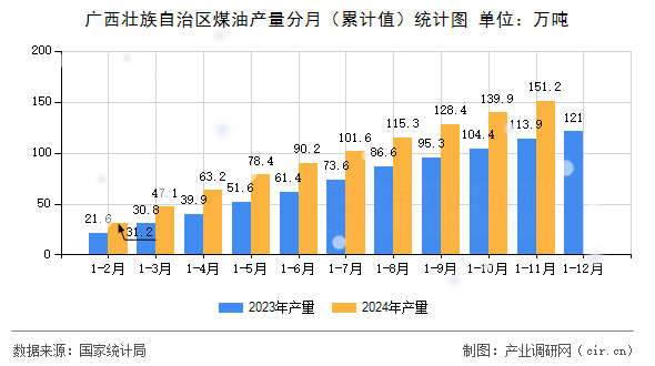 廣西壯族自治區(qū)煤油產(chǎn)量分月（累計(jì)值）統(tǒng)計(jì)圖