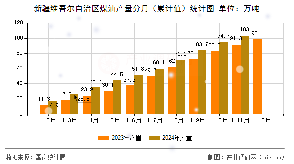 新疆維吾爾自治區(qū)煤油產(chǎn)量分月（累計值）統(tǒng)計圖