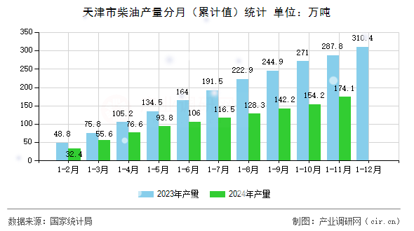 天津市柴油產(chǎn)量分月（累計(jì)值）統(tǒng)計(jì)