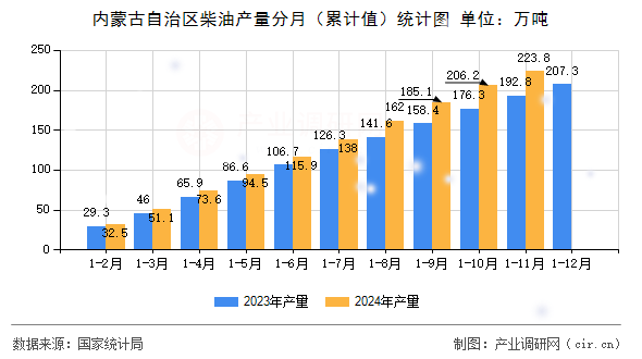 內(nèi)蒙古自治區(qū)柴油產(chǎn)量分月（累計值）統(tǒng)計圖