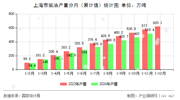 上海市柴油產(chǎn)量分月（累計值）統(tǒng)計圖