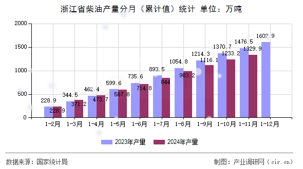 浙江省柴油產量分月（累計值）統(tǒng)計