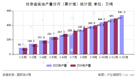 甘肅省柴油產(chǎn)量分月（累計(jì)值）統(tǒng)計(jì)圖