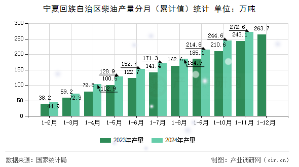 寧夏回族自治區(qū)柴油產(chǎn)量分月（累計值）統(tǒng)計