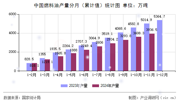 中國(guó)燃料油產(chǎn)量分月（累計(jì)值）統(tǒng)計(jì)圖
