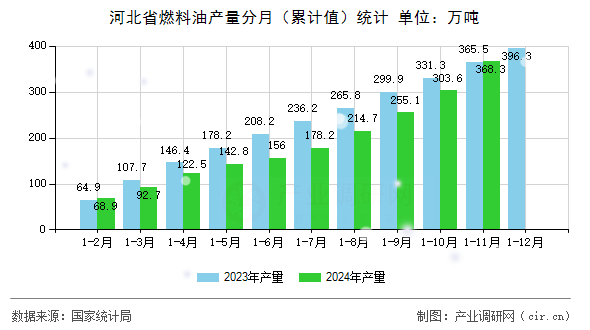 河北省燃料油產(chǎn)量分月（累計值）統(tǒng)計