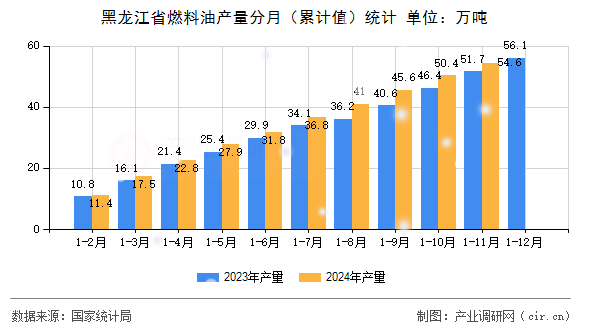 黑龍江省燃料油產量分月（累計值）統(tǒng)計