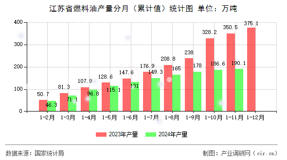 江蘇省燃料油產(chǎn)量分月（累計(jì)值）統(tǒng)計(jì)圖