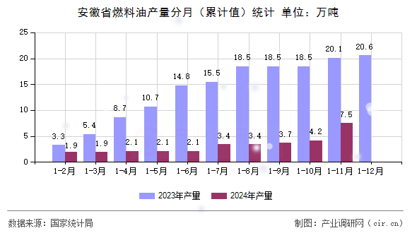 安徽省燃料油產(chǎn)量分月（累計值）統(tǒng)計