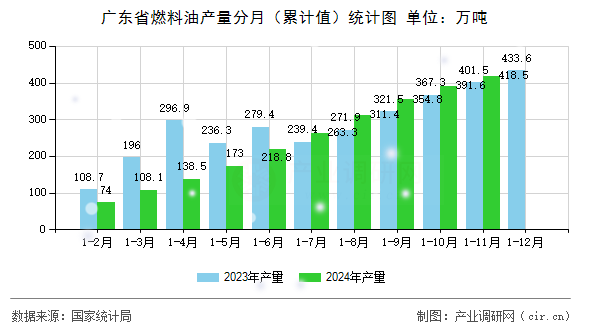 廣東省燃料油產(chǎn)量分月（累計值）統(tǒng)計圖
