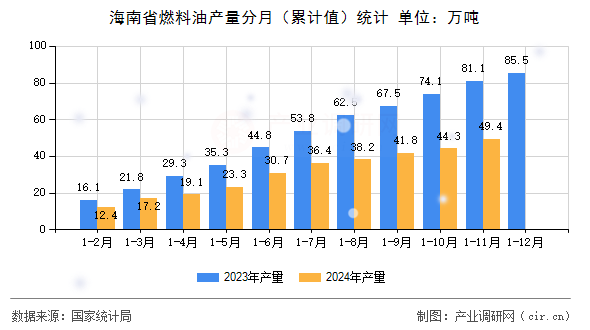 海南省燃料油產量分月（累計值）統(tǒng)計