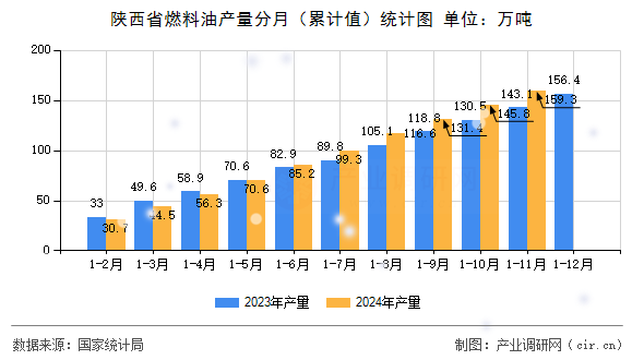 陜西省燃料油產(chǎn)量分月（累計(jì)值）統(tǒng)計(jì)圖