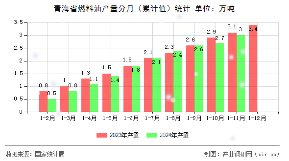 青海省燃料油產(chǎn)量分月（累計(jì)值）統(tǒng)計(jì)