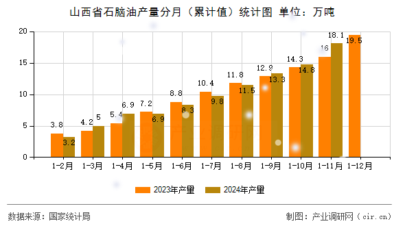 山西省石腦油產(chǎn)量分月（累計(jì)值）統(tǒng)計(jì)圖