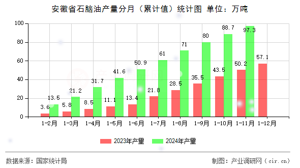 安徽省石腦油產(chǎn)量分月（累計值）統(tǒng)計圖