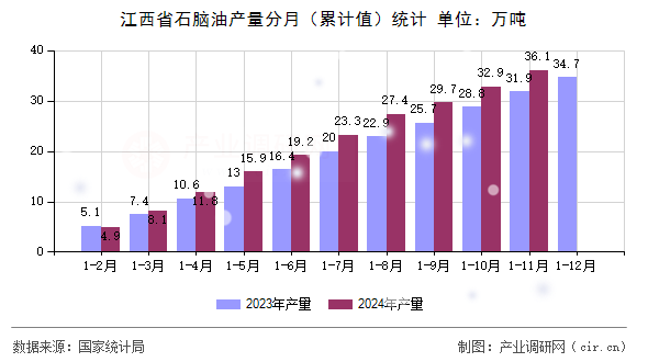 江西省石腦油產(chǎn)量分月（累計(jì)值）統(tǒng)計(jì)