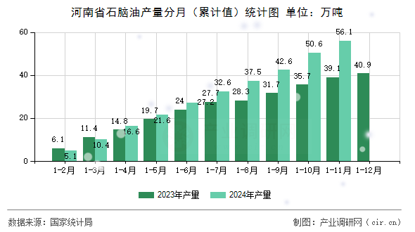 河南省石腦油產(chǎn)量分月（累計(jì)值）統(tǒng)計(jì)圖