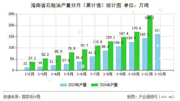 海南省石腦油產(chǎn)量分月（累計(jì)值）統(tǒng)計(jì)圖