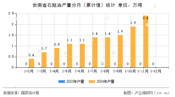 云南省石腦油產(chǎn)量分月（累計值）統(tǒng)計