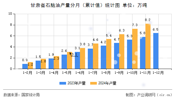 甘肅省石腦油產(chǎn)量分月（累計(jì)值）統(tǒng)計(jì)圖