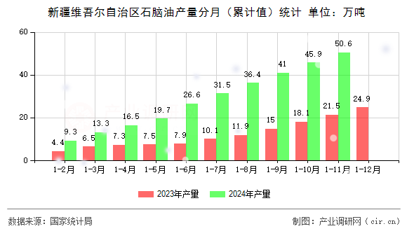 新疆維吾爾自治區(qū)石腦油產(chǎn)量分月（累計(jì)值）統(tǒng)計(jì)