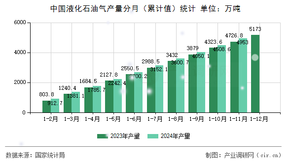 中國(guó)液化石油氣產(chǎn)量分月（累計(jì)值）統(tǒng)計(jì)