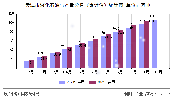 天津市液化石油氣產(chǎn)量分月（累計值）統(tǒng)計圖