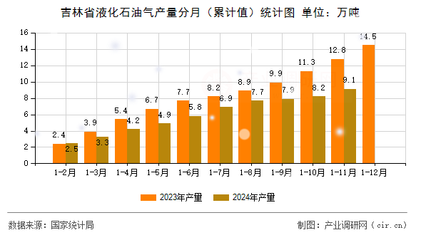 吉林省液化石油氣產(chǎn)量分月（累計值）統(tǒng)計圖