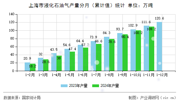 上海市液化石油氣產(chǎn)量分月（累計值）統(tǒng)計